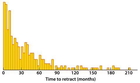 An image showing the distribution of time to retraction, in months