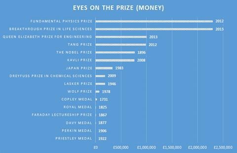 A graph showing the prize money associated with different awards