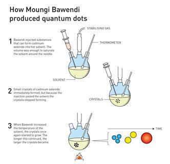 Quantum dots production