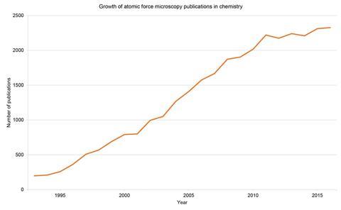 Graph showing the growth of AFM publications in chemistry - revised