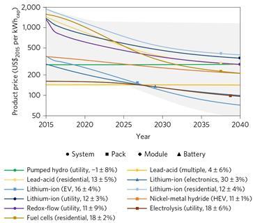 Energy storage cost fig3
