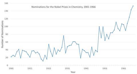 图显示1901-1966年诺贝尔奖获奖者数目不断增加
