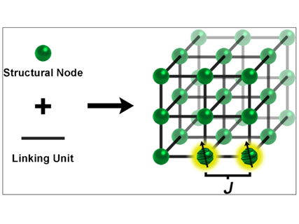 Qubits (glowing components) can be installed in metal organic frameworks via selection of proper structural nodes or linking moieties. Magnetic interactions (J) between qubits are open to synthetic fine-tuning via proper choice of bridging units.