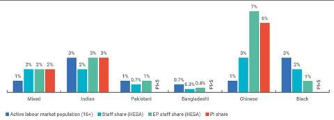 An image showing PI share and active labour market & HESA staff population