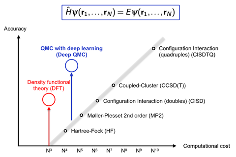 An image showing combining deep learning with Quantum Monte Carlo techniques