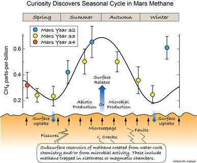 Seasonal cycle in Martian methane