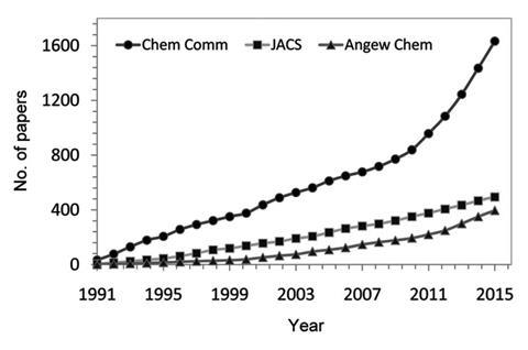 Scientometric report on the state of Indian chemistry - Fig1