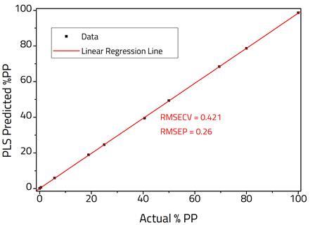 Image shows graph with data along presented along a linear regression line