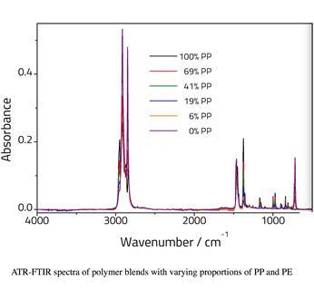 Image shows a graph comparing the PP to PE trace elements present in a sample of recycled  plastic