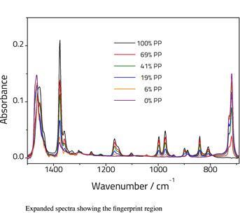 Image shows a graph of expanded spectra with focus on the fingerprint region