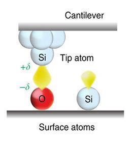 Schematic illustration of AFM energy spectroscopy with the polar covalent bond of Si–O
