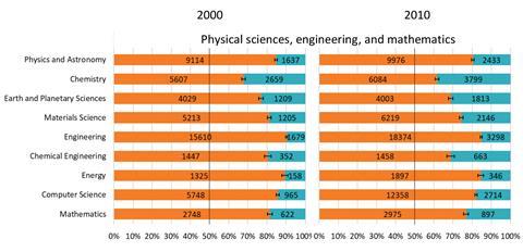 Graph showing 9 bar graphs (one for each scientific and engineering discipline) each for the year 2000 and 2010, which are each broken down into an orange and a blue section, the latter representing the number of women