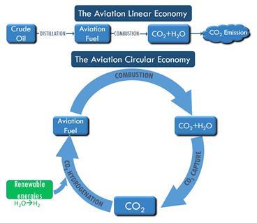 A scheme showing the circular aviation economy