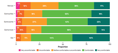 Respondent perceptions of how supportive institutional policies are to LGBT+