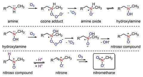 A scheme showing the N-Methylamine Ozonation Reaction Pathway Scheme