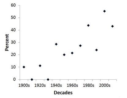 A draft showing the percent of Nobel Prizes in Chemistry for achievements in the life sciences as a function of time (by decade)
