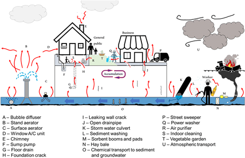 A diagram showing the various routes for pollution to affect a community