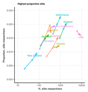 An image showing changes in elite concentration within the 10 countries with the highest proportion of top-cited scientists overall