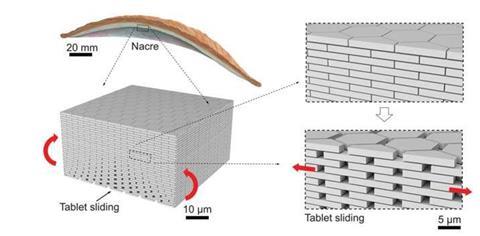 An image showing the design and fabrication of nacre-like glass panels