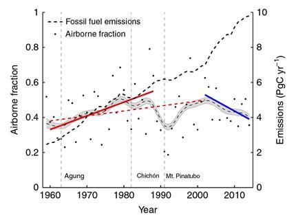 CO2 levels rising more slowly - ncomms13428 fig1b