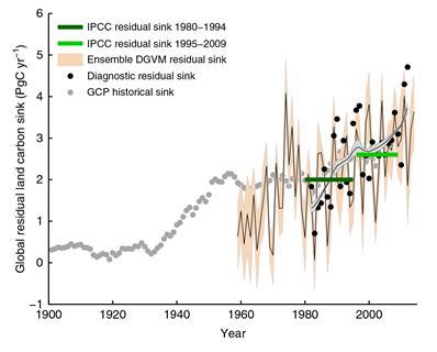 CO2 levels rising more slowly - ncomms13428 fig2