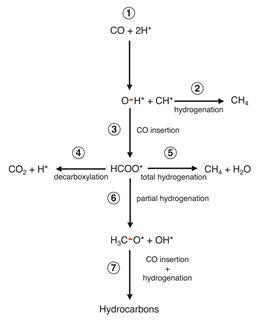 A flow chart showing the formation of hydrocarbons from CO and 2H with steps including CO insertion and partial hydrogenation