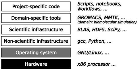An image showing a typical software stack in scientific computing consists of fours layers on top of hardware and systems software