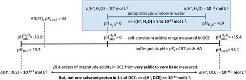 A unified view to Brønsted acidity scales