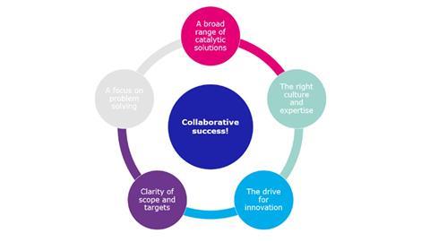 Image shows five pillars to JM's successful collaborations
