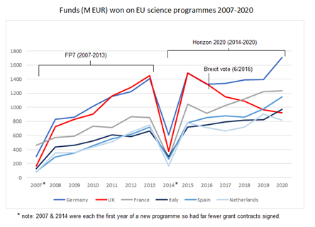 Graphic showing funds won on EU science programmes 2007-2020