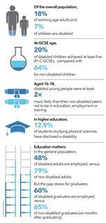 An infographic showing comparison data for disabled vs non disabled people in the context of education