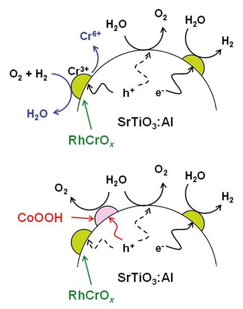 A scheme showing the deactivation mechanism of RhCrOx/SrTiO3:Al and stabilisation of RhCrOx/SrTiO3:Al by CoOOH