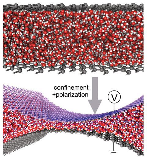 An image showing hundreds of white-and-red ball-and-stick structures representing water molecules being squeezed between two hexagonal lattice sheets, representing graphene