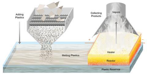 Plastics recycling