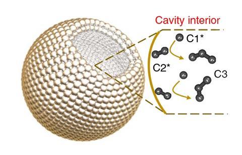 Un esquema que muestra cómo el efecto de confinamiento de la cavidad promueve la unión de especies de C2 y la conversión posterior a C3