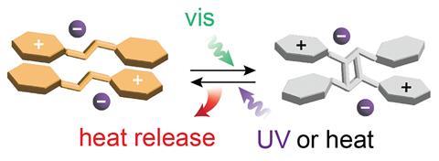 Reversible solid-state photon energy storage with molecules forming and breaking bonds