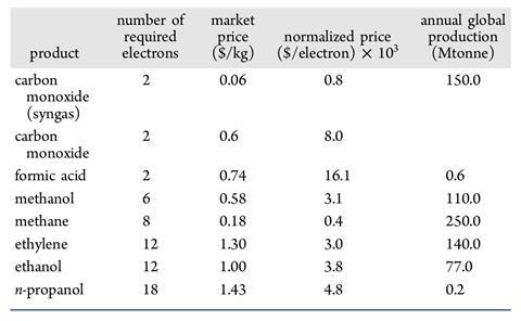 A table showing the market Price and Annual Global Production of Major CO2 Reduction Products
