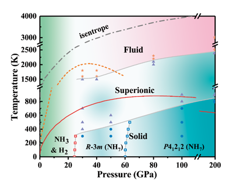 An image showing P−T phase diagram of NH7 ammonia hydrides