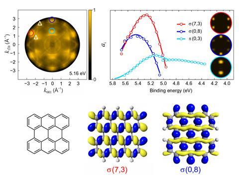 La visualización de orbitales sigma abre la puerta a una nueva comprensión de la química de superficies |  Buscar