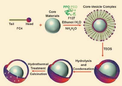 Rational manufacture of yolk–shell and core–shell metal oxide