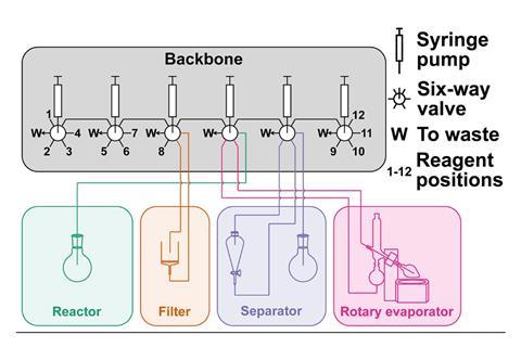 An image showing the schematic representation of the Chemputer, highlighting modules used for four commonly encountered unit operations