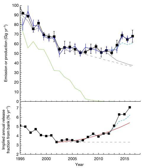 A figure displaying CFC production and emission trends