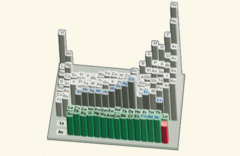 lawrencium periodic table