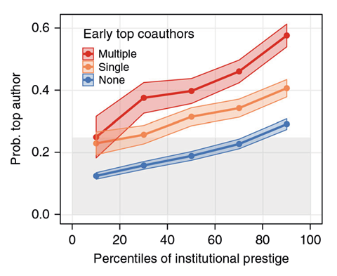 An image showing the probability of being a top scientist in the 20th career year as a function of institutional prestige