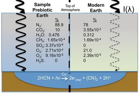 Schematic of the UV light reaching the surface of the Earth for a proposed prebiotic (left) and modern atmosphere