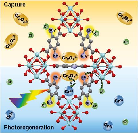 An image showing the MOF as catalyst