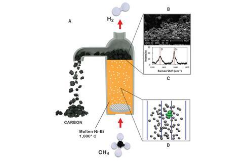 Hydrogen production with a Ni-Bi molten catalyst.