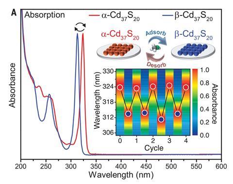 A spectrum showing the absorption of pristine cluster isomers a-Cd37S20 and b-Cd37S20