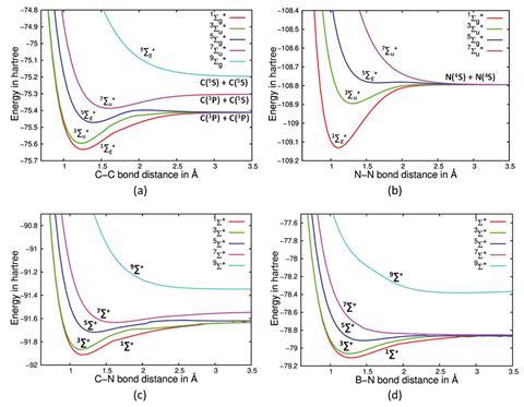 An image showing potential energy curves