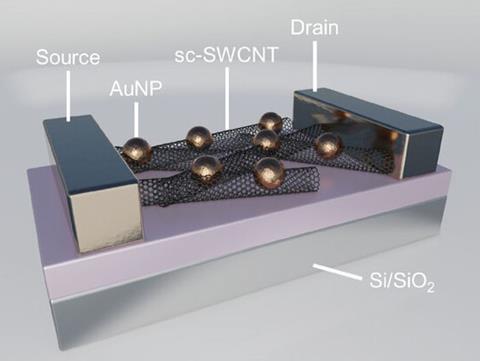 A 3d illustration of carbon nanotubes interlinked by gold nanoparticles between a source and a drain on a silicon chip